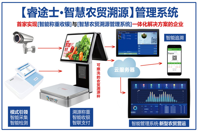 睿途士智慧農(nóng)貿(mào)系統(tǒng)架構(gòu)圖