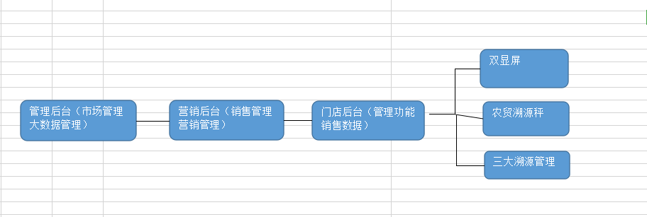 睿途士智慧農(nóng)貿(mào)溯源管理系統(tǒng)圖解