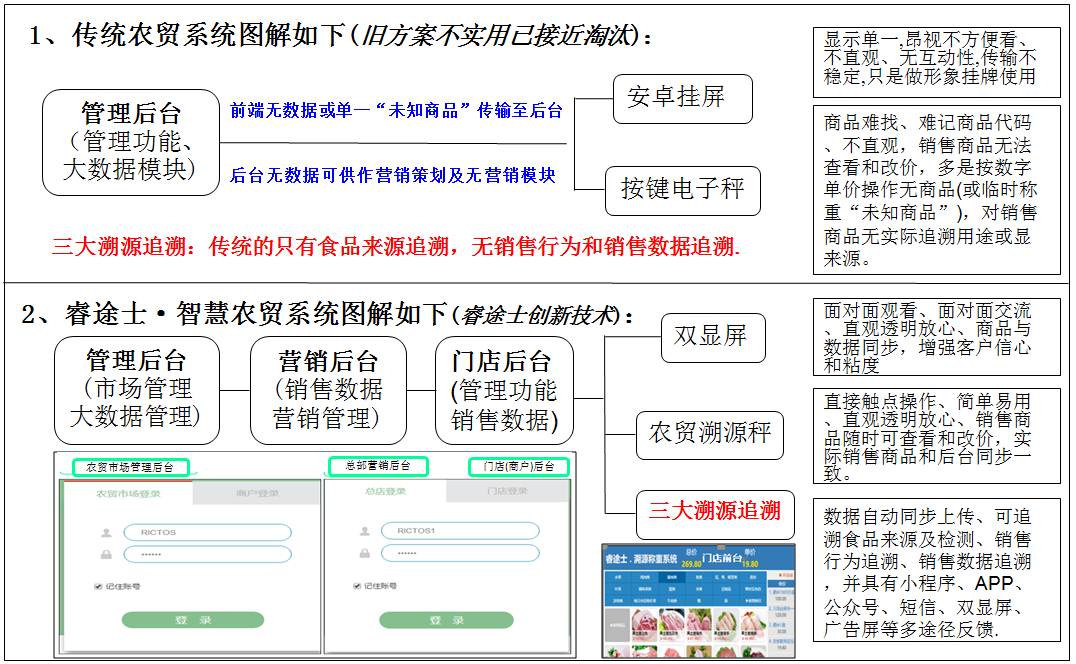 睿途士智慧農貿系統方案 VS 傳統農貿系統方案說明