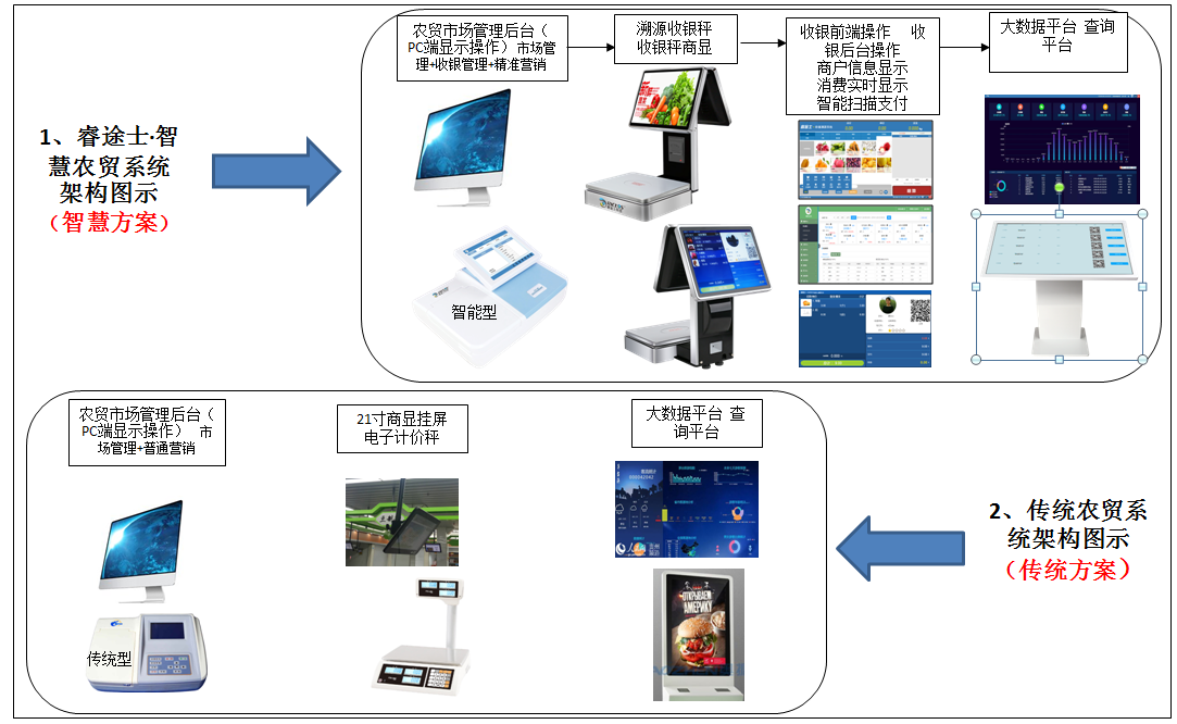 智慧農貿系統解決方案 VS 傳統農貿系統圖示