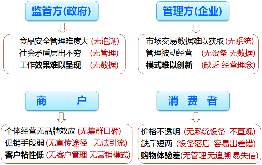 目前的農貿市場改造或新建市場存在的問題