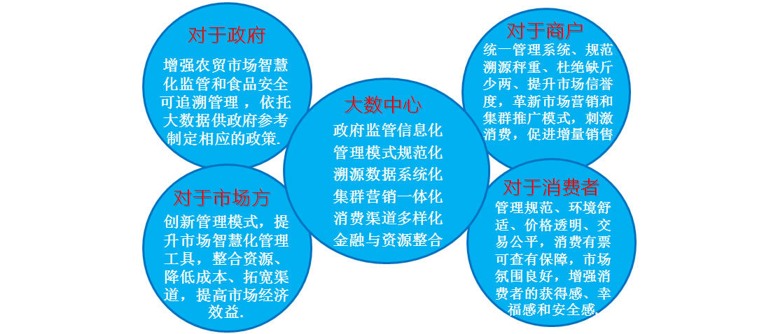 智慧農貿市場的利好及發展趨勢