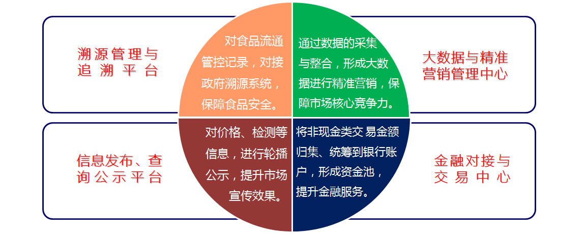 智慧農貿解決方案建設目標（溯源、信息、金融、大數據）