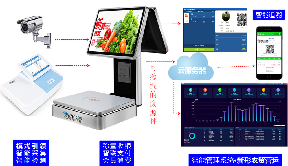 【睿途士·智慧農貿市場】溯源管理系統方案架構圖