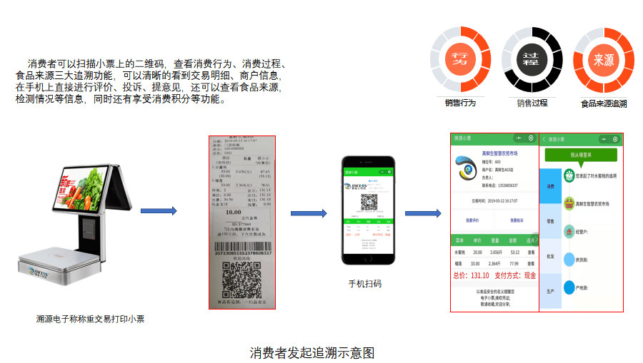 消費者發起追溯示意圖